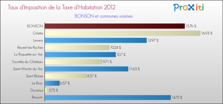 Taux d'imposition de la taxe d'habitation 2012 pour BONSON et les communes proches Comparaison des taux d'imposition de la taxe d'habitation 2012 pour BONSON et les communes voisines