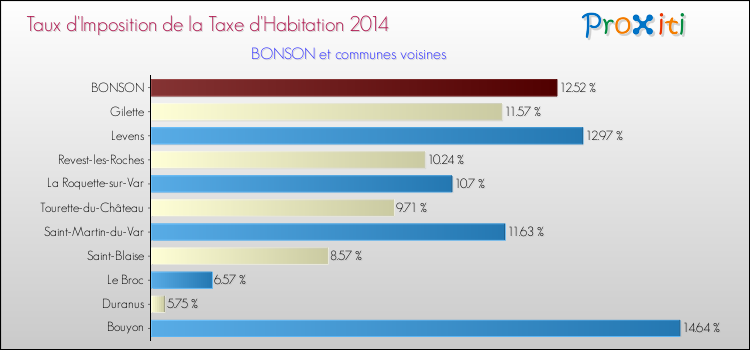 Taux d'imposition de la taxe d'habitation 2014 pour BONSON et les communes proches Comparaison des taux d'imposition de la taxe d'habitation 2014 pour BONSON et les communes voisines