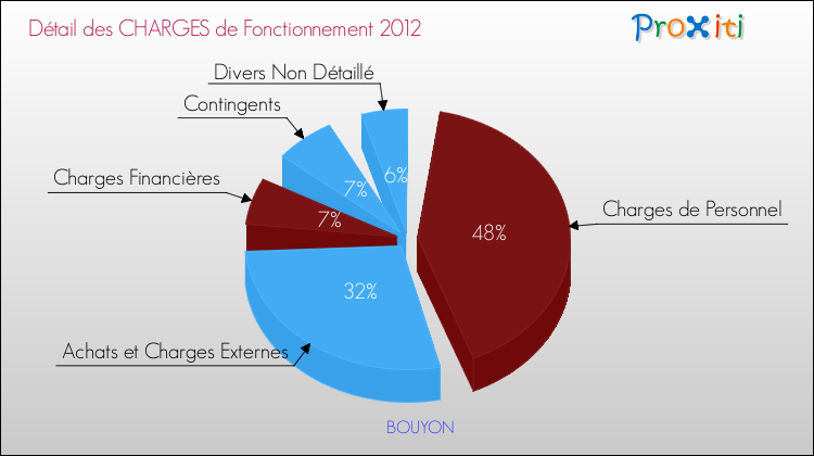 Décomposition des Charges de Fonctionnement 2012 de la commune de BOUYON Charges de Fonctionnement 2012 pour la commune de BOUYON