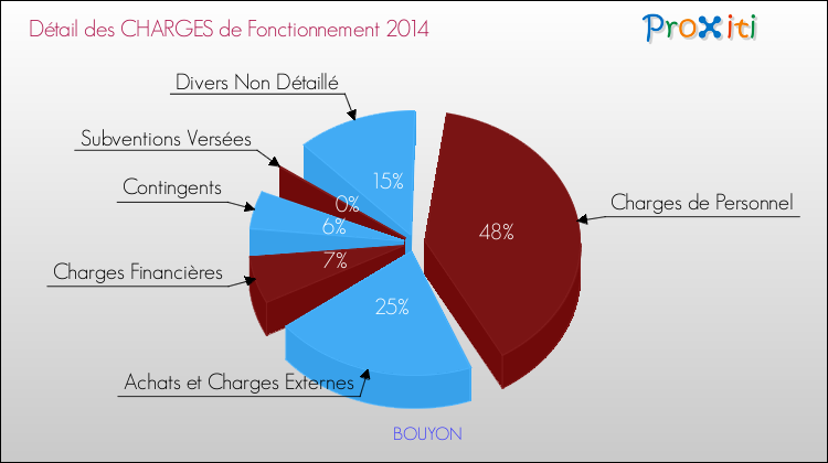 Décomposition des Charges de Fonctionnement 2014 de la commune de BOUYON Charges de Fonctionnement 2014 pour la commune de BOUYON