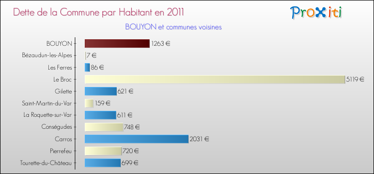 Dette par habitant de la commune en 2011 pour BOUYON et les communes proches Comparaison de la dette par habitant de la commune en 2011 pour BOUYON et les communes voisines