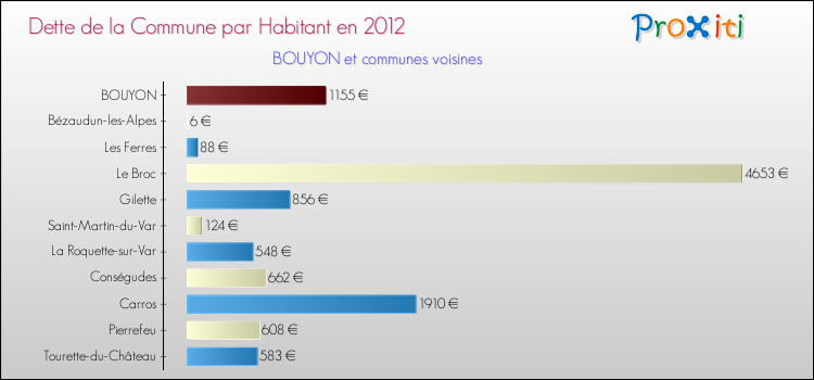 Dette par habitant de la commune en 2012 pour BOUYON et les communes proches Comparaison de la dette par habitant de la commune en 2012 pour BOUYON et les communes voisines