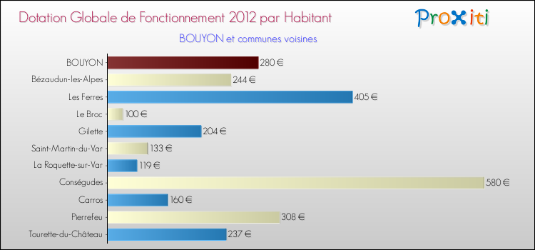 Montant des dotations globales de fonctionnement DGF par Habitant pour BOUYON et les communes proches Comparaison des des dotations globales de fonctionnement DGF par habitant pour BOUYON et les communes voisines