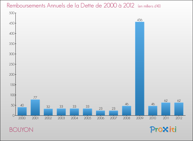 Evolution de l'annuité de la dette pour la commune de BOUYON de 2000 à 2012 Annuités de la dette pour BOUYON de 2000 à 2012