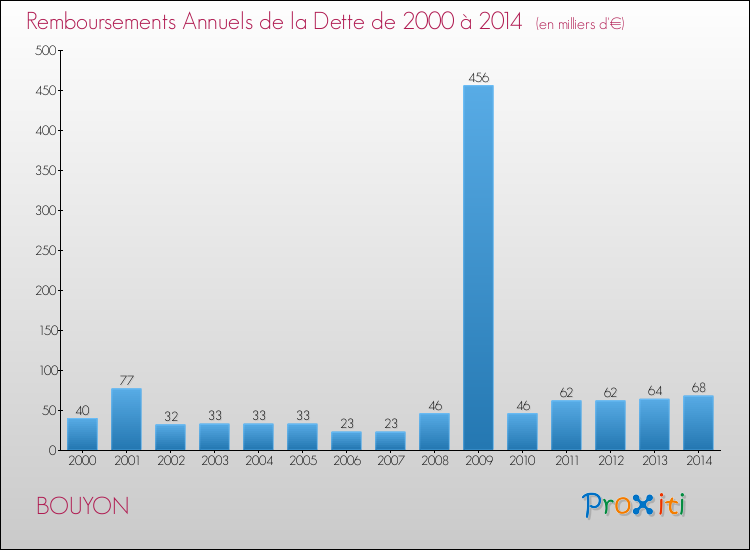 Evolution de l'annuité de la dette pour la commune de BOUYON de 2000 à 2014 Annuités de la dette pour BOUYON de 2000 à 2014