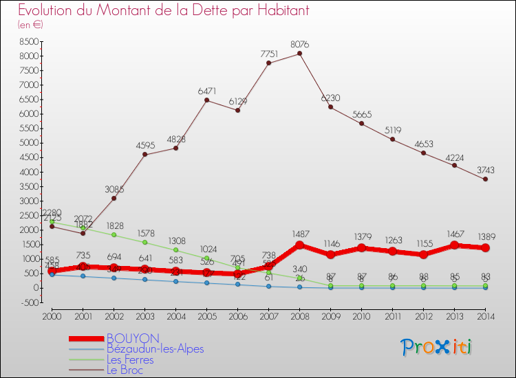 Evolution de la dette par habitant pour la commune de BOUYON et les communes proches de 2000 à 2014 Comparaison de la dette par habitant pour BOUYON et les communes voisines de 2000 à 2014