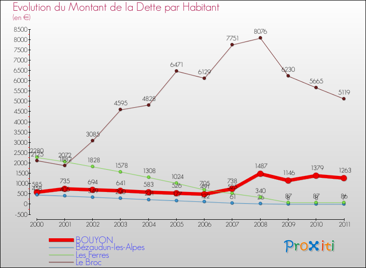 Evolution de la dette par habitant pour la commune de BOUYON et les communes proches Comparaison de la dette par habitant pour BOUYON et les communes voisines