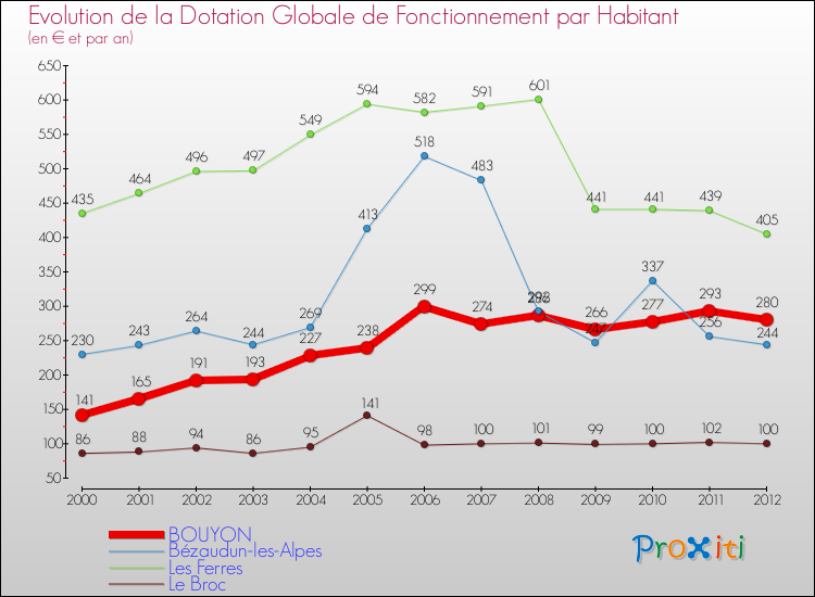 Evolution et montant de la dotation globale de fonctionnement par Habitant pour BOUYON et les communes proches Comparaison des dotations globales de fonctionnement par habitant pour BOUYON et les communes voisines