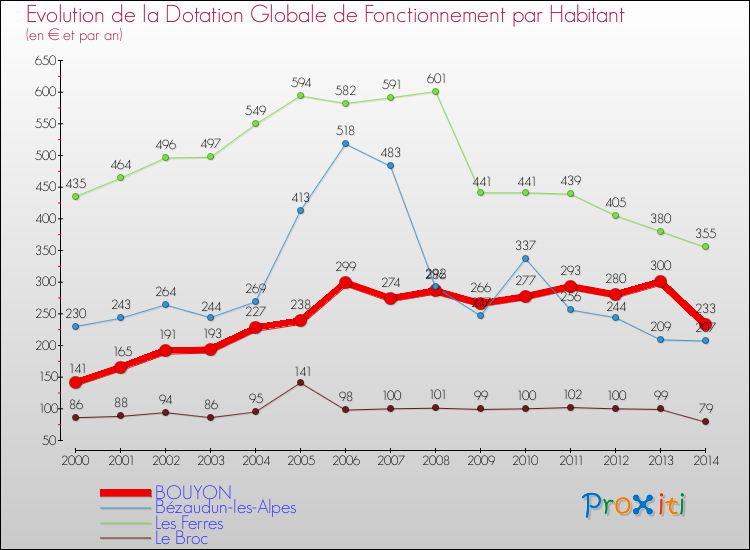 Evolution et montant de la dotation globale de fonctionnement par Habitant pour BOUYON et les communes proches de 2000 à 2014. Comparaison des dotations globales de fonctionnement par habitant pour BOUYON et les communes voisines de 2000 à 2014.