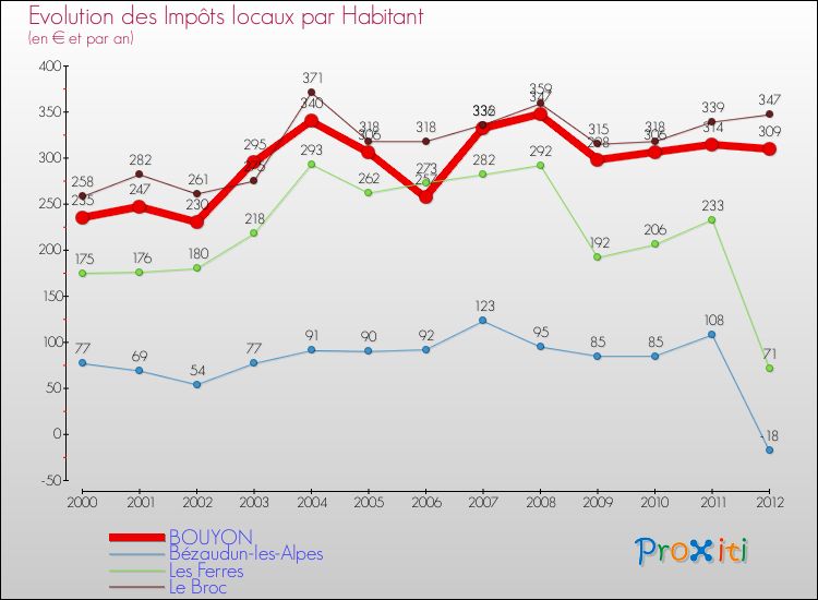 Evolution et montant des impôts locaux par Habitant pour BOUYON et les communes proches Comparaison des impôts locaux par habitant pour BOUYON et les communes voisines