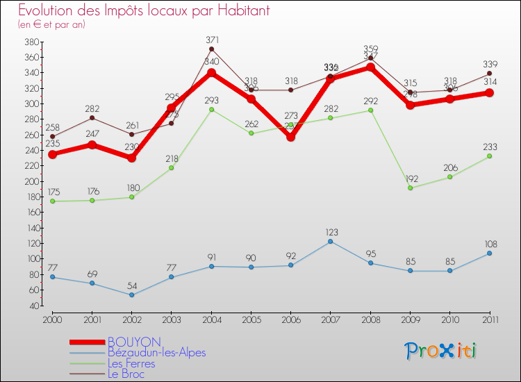 Evolution et montant des impôts locaux par Habitant pour BOUYON et les communes proches Comparaison des impôts locaux par habitant pour BOUYON et les communes voisines