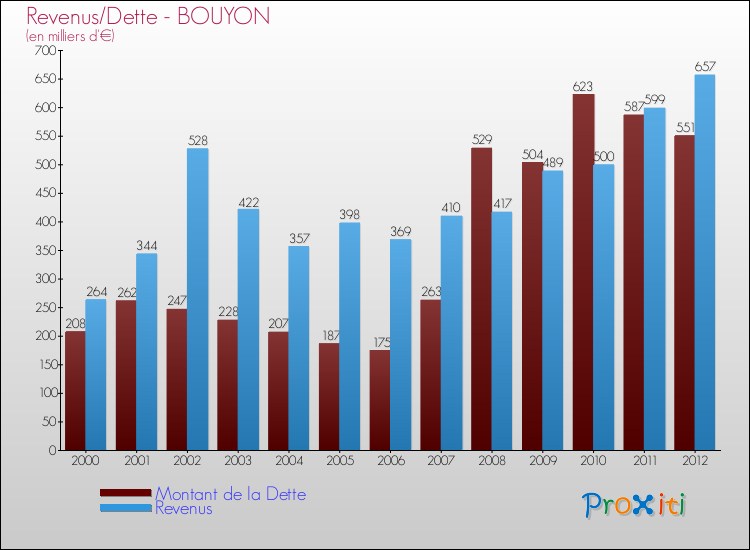 Evolution comparée de la dette et des revenus pour la commune de BOUYON de 2000 à 2012 Comparaison de la dette et des revenus pour BOUYON de 2000 à 2012
