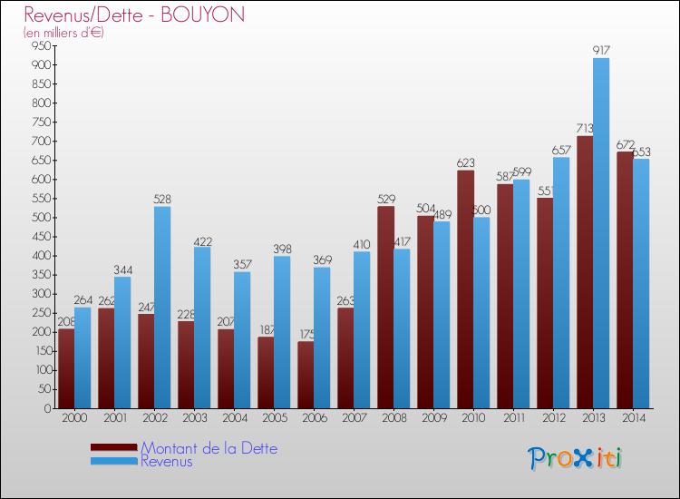 Evolution comparée de la dette et des revenus pour la commune de BOUYON de 2000 à 2014 Comparaison de la dette et des revenus pour BOUYON de 2000 à 2014