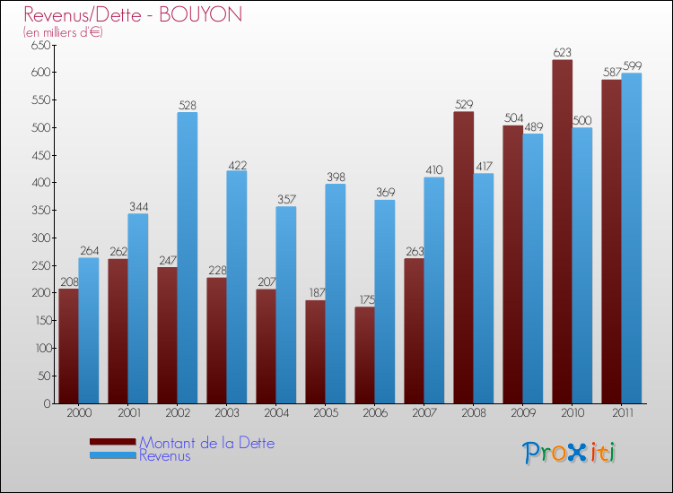 Evolution comparée de la dette et des revenus pour la commune de BOUYON de 2000 à 2011 Comparaison de la dette et des revenus pour BOUYON de 2000 à 2011