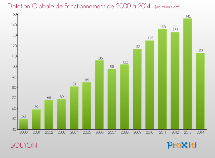 Evolution du montant de la Dotation Globale de Fonctionnement pour la commune de BOUYON de 2000 à 2014 Evolution du montant de la Dotation Globale de Fonctionnement pour BOUYON de 2000 à 2014