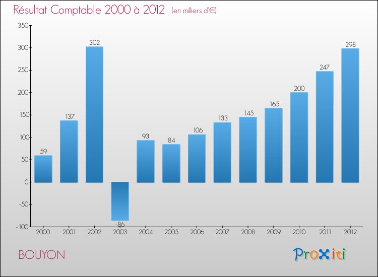 Evolution du résultat comptable pour la commune de BOUYON de 2000 à 2012 Evolution du résultat comptable pour BOUYON de 2000 à 2012