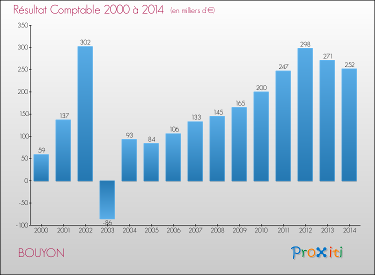 Evolution du résultat comptable pour la commune de BOUYON de 2000 à 2014 Evolution du résultat comptable pour BOUYON de 2000 à 2014