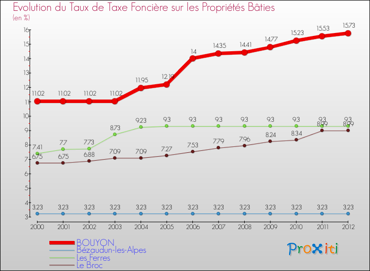 Evolution du taux de la taxe foncière sur le bati pour BOUYON et les communes proches de 2000 à 2012 Comparaison des taux de taxe foncière sur le bati pour BOUYON et les communes voisines de 2000 à 2012