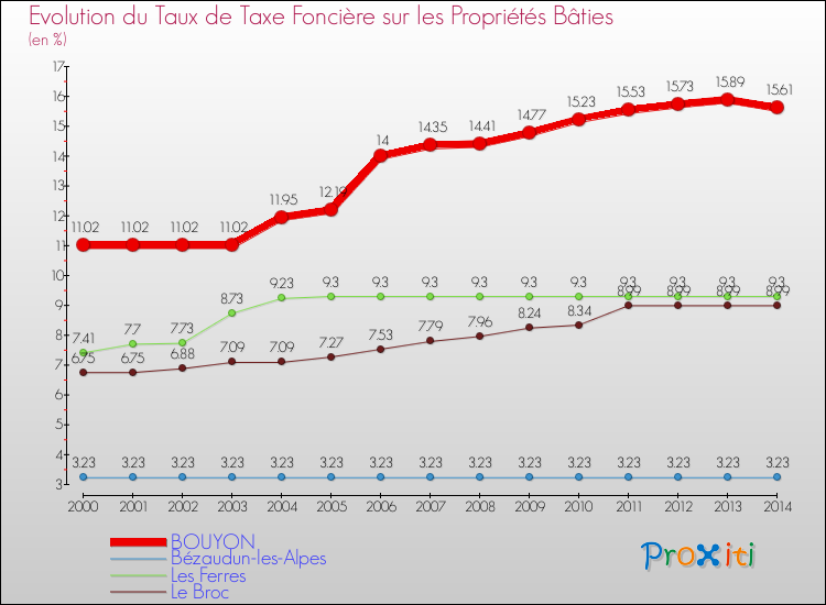 Evolution du taux de la taxe foncière sur le bati pour BOUYON et les communes proches de 2000 à 2014 Comparaison des taux de taxe foncière sur le bati pour BOUYON et les communes voisines de 2000 à 2014
