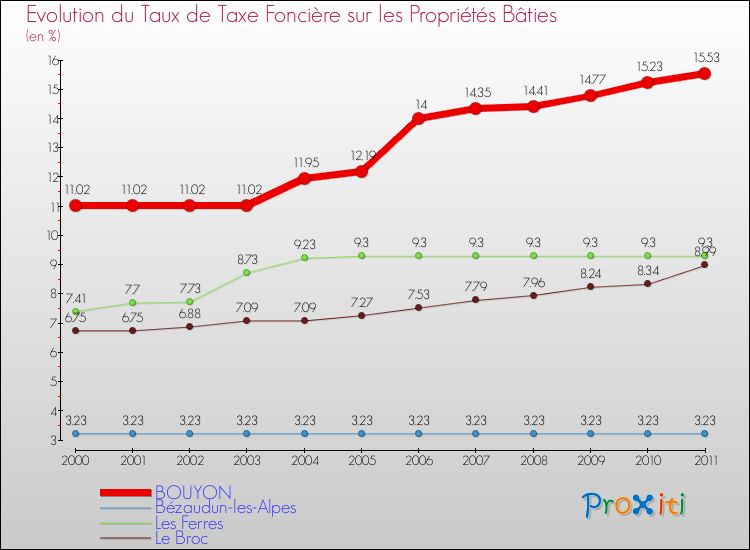 Evolution du taux de la taxe foncière sur le bati pour BOUYON et les communes proches Comparaison des taux de taxe foncière sur le bati pour BOUYON et les communes voisines