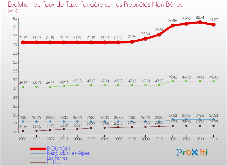 Evolution du taux de la taxe foncière sur les immeubles et terrains non batis pour BOUYON et les communes proches de 2000 à 2014 Comparaison des taux de la taxe foncière sur les immeubles et terrains non batis pour BOUYON et les communes voisines de 2000 à 2014