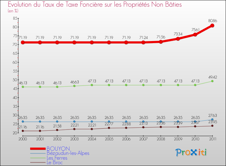 Evolution du taux de la taxe foncière sur les immeubles et terrains non batis pour BOUYON et les communes proches Comparaison des taux de la taxe foncière sur les immeubles et terrains non batis pour BOUYON et les communes voisines