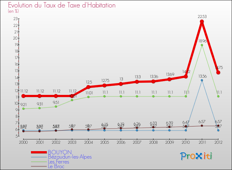 Evolution du taux de la taxe d'habitation pour BOUYON et les communes proches Comparaison des taux de la taxe d'habitation pour BOUYON et les communes voisines