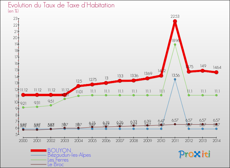 Evolution du taux de la taxe d'habitation pour BOUYON et les communes proches de 2000 à 2014 Comparaison des taux de la taxe d'habitation pour BOUYON et les communes voisines de 2000 à 2014