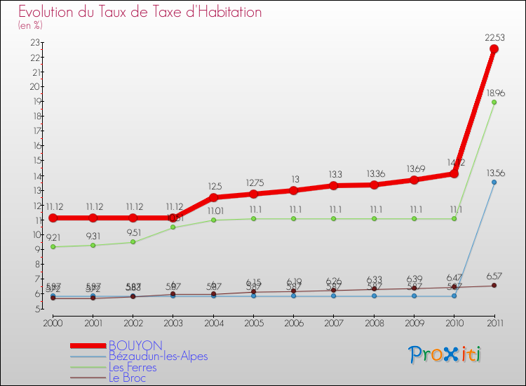 Evolution du taux de la taxe d'habitation pour BOUYON et les communes proches Comparaison des taux de la taxe d'habitation pour BOUYON et les communes voisines