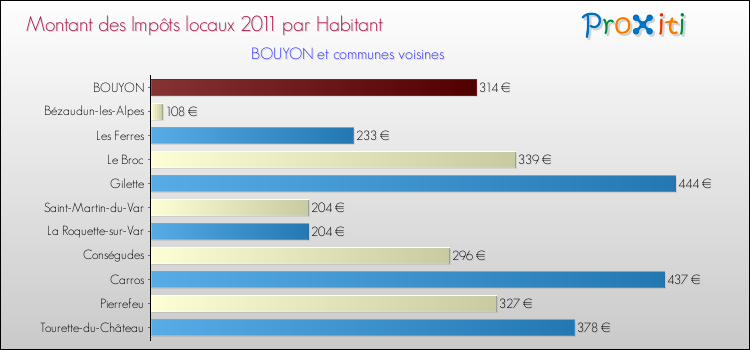 Montant des impôts locaux par Habitant pour BOUYON et les communes proches Comparaison des impôts locaux par habitant pour BOUYON et les communes voisines