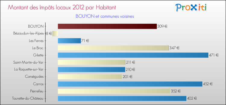 Montant des impôts locaux par Habitant pour BOUYON et les communes proches Comparaison des impôts locaux par habitant pour BOUYON et les communes voisines