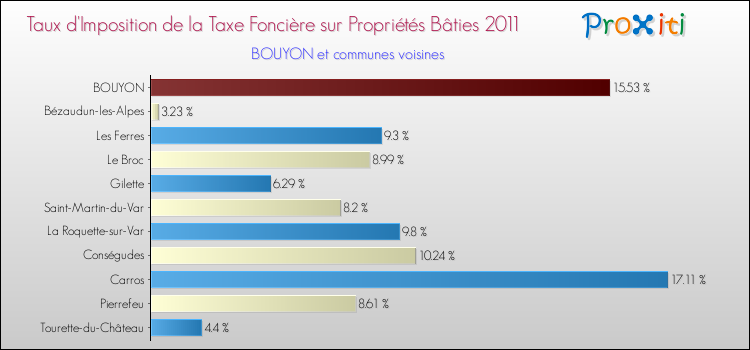 Taux d'imposition de la taxe foncière sur le bati 2011 pour BOUYON et les communes proches Comparaison des taux d'imposition de la taxe foncière sur le bati 2011 pour BOUYON et les communes voisines