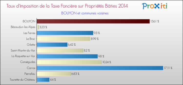Taux d'imposition de la taxe foncière sur le bati 2014 pour BOUYON et les communes proches Comparaison des taux d'imposition de la taxe foncière sur le bati 2014 pour BOUYON et les communes voisines