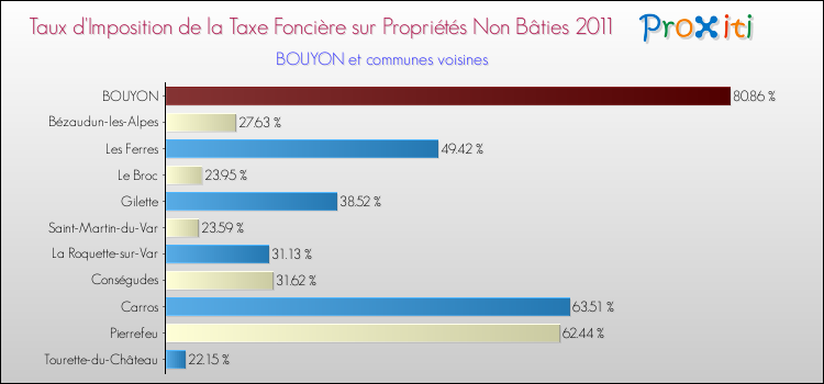 Taux d'imposition de la taxe foncière sur les immeubles et terrains non batis 2011 pour BOUYON et les communes proches Comparaison des taux d'imposition de la taxe foncière sur les immeubles et terrains non batis 2011 pour BOUYON et les communes voisines
