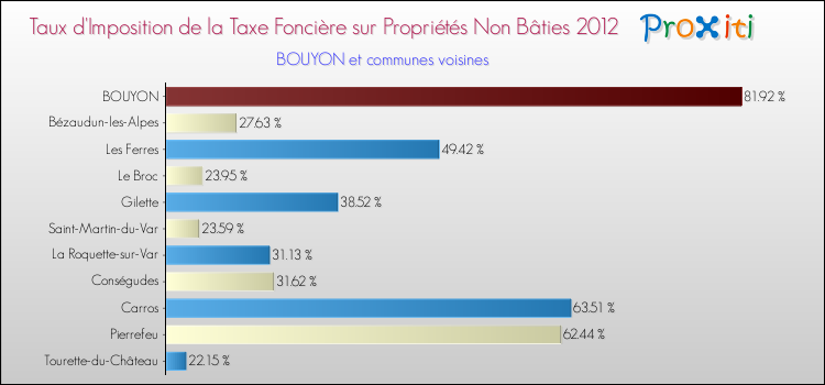 Taux d'imposition de la taxe foncière sur les immeubles et terrains non batis 2012 pour BOUYON et les communes proches Comparaison des taux d'imposition de la taxe foncière sur les immeubles et terrains non batis 2012 pour BOUYON et les communes voisines