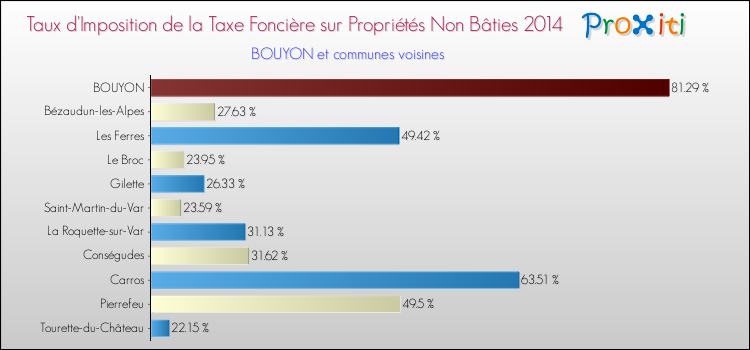 Taux d'imposition de la taxe foncière sur les immeubles et terrains non batis 2014 pour BOUYON et les communes proches Comparaison des taux d'imposition de la taxe foncière sur les immeubles et terrains non batis 2014 pour BOUYON et les communes voisines
