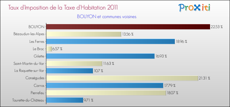 Taux d'imposition de la taxe d'habitation 2011 pour BOUYON et les communes proches Comparaison des taux d'imposition de la taxe d'habitation 2011 pour BOUYON et les communes voisines