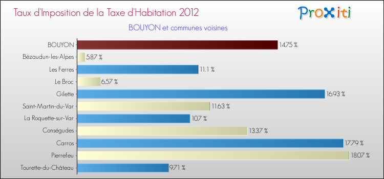 Taux d'imposition de la taxe d'habitation 2012 pour BOUYON et les communes proches Comparaison des taux d'imposition de la taxe d'habitation 2012 pour BOUYON et les communes voisines