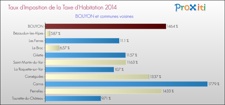 Taux d'imposition de la taxe d'habitation 2014 pour BOUYON et les communes proches Comparaison des taux d'imposition de la taxe d'habitation 2014 pour BOUYON et les communes voisines