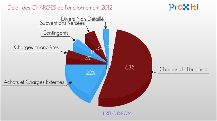 Décomposition des Charges de Fonctionnement 2012 de la commune de BREIL-SUR-ROYA Charges de Fonctionnement 2012 pour la commune de BREIL-SUR-ROYA