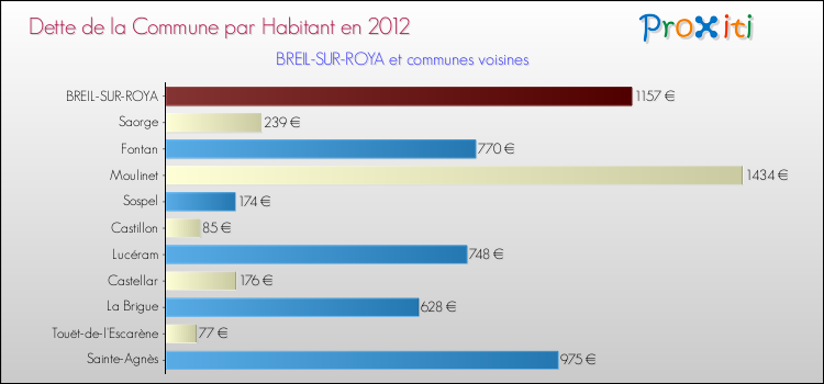 Dette par habitant de la commune en 2012 pour BREIL-SUR-ROYA et les communes proches Comparaison de la dette par habitant de la commune en 2012 pour BREIL-SUR-ROYA et les communes voisines