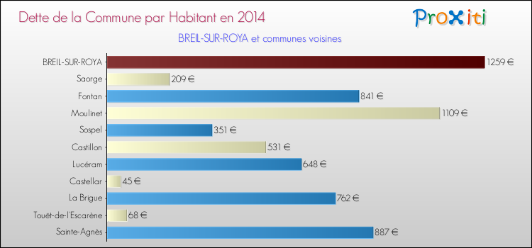 Dette par habitant de la commune en 2014 pour BREIL-SUR-ROYA et les communes proches Comparaison de la dette par habitant de la commune en 2014 pour BREIL-SUR-ROYA et les communes voisines