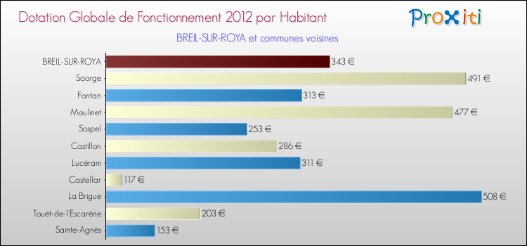 Montant des dotations globales de fonctionnement DGF par Habitant pour BREIL-SUR-ROYA et les communes proches Comparaison des des dotations globales de fonctionnement DGF par habitant pour BREIL-SUR-ROYA et les communes voisines