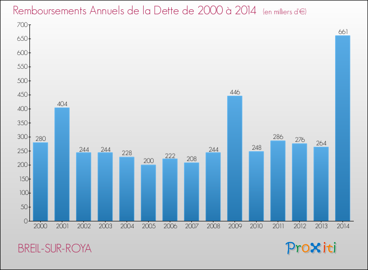 Evolution de l'annuité de la dette pour la commune de BREIL-SUR-ROYA de 2000 à 2014 Annuités de la dette pour BREIL-SUR-ROYA de 2000 à 2014
