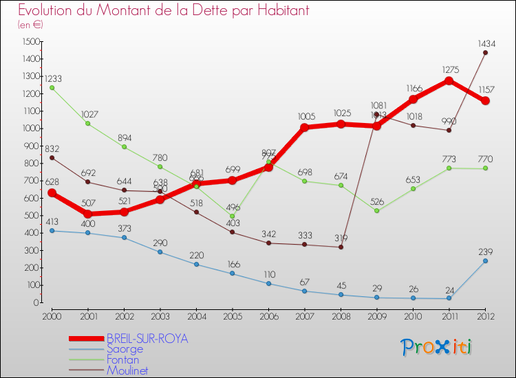 Evolution de la dette par habitant pour la commune de BREIL-SUR-ROYA et les communes proches de 2000 à 2012 Comparaison de la dette par habitant pour BREIL-SUR-ROYA et les communes voisines de 2000 à 2012