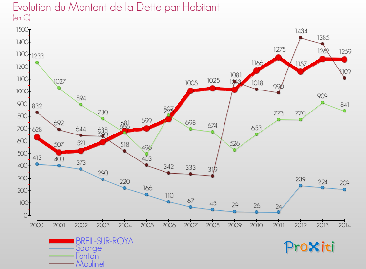 Evolution de la dette par habitant pour la commune de BREIL-SUR-ROYA et les communes proches de 2000 à 2014 Comparaison de la dette par habitant pour BREIL-SUR-ROYA et les communes voisines de 2000 à 2014