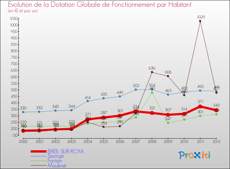 Evolution et montant de la dotation globale de fonctionnement par Habitant pour BREIL-SUR-ROYA et les communes proches Comparaison des dotations globales de fonctionnement par habitant pour BREIL-SUR-ROYA et les communes voisines