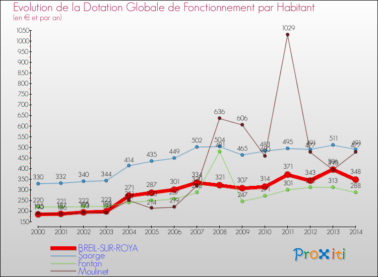 Evolution et montant de la dotation globale de fonctionnement par Habitant pour BREIL-SUR-ROYA et les communes proches de 2000 à 2014. Comparaison des dotations globales de fonctionnement par habitant pour BREIL-SUR-ROYA et les communes voisines de 2000 à 2014.