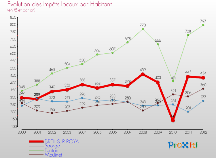 Evolution et montant des impôts locaux par Habitant pour BREIL-SUR-ROYA et les communes proches Comparaison des impôts locaux par habitant pour BREIL-SUR-ROYA et les communes voisines