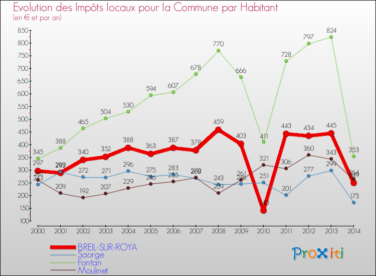 Evolution et montant des impôts locaux par Habitant pour BREIL-SUR-ROYA et les communes proches de 2000 à 2014 Comparaison des impôts locaux par habitant pour BREIL-SUR-ROYA et les communes voisines de 2000 à 2014